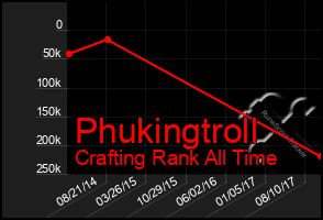 Total Graph of Phukingtroll