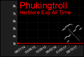 Total Graph of Phukingtroll