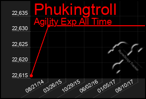 Total Graph of Phukingtroll