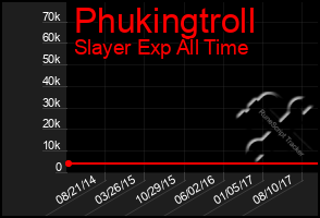 Total Graph of Phukingtroll