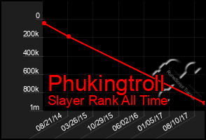 Total Graph of Phukingtroll