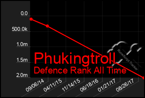 Total Graph of Phukingtroll