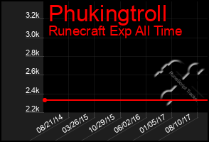 Total Graph of Phukingtroll