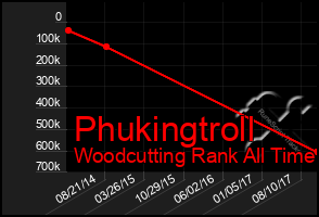 Total Graph of Phukingtroll