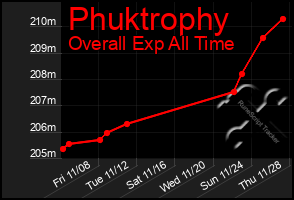 Total Graph of Phuktrophy