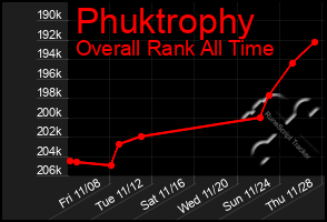 Total Graph of Phuktrophy