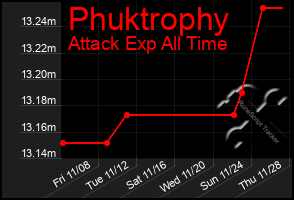 Total Graph of Phuktrophy