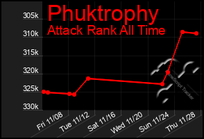 Total Graph of Phuktrophy