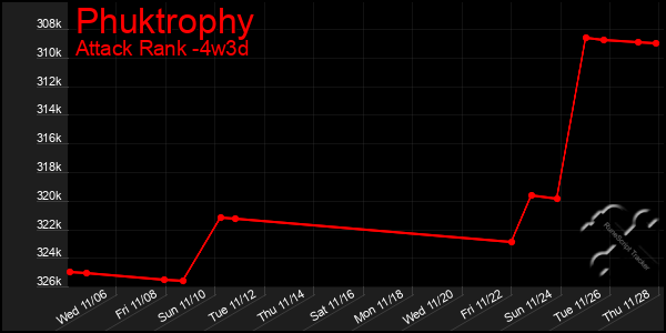 Last 31 Days Graph of Phuktrophy