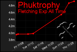 Total Graph of Phuktrophy