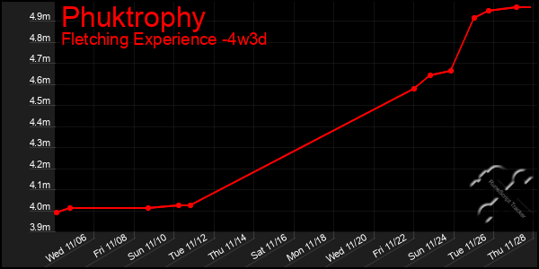 Last 31 Days Graph of Phuktrophy