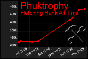 Total Graph of Phuktrophy