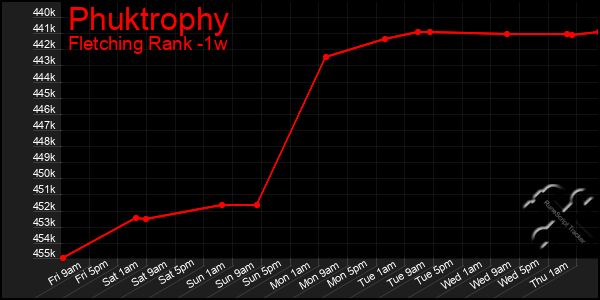 Last 7 Days Graph of Phuktrophy