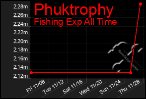 Total Graph of Phuktrophy