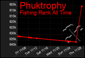 Total Graph of Phuktrophy