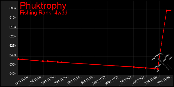 Last 31 Days Graph of Phuktrophy