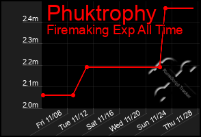 Total Graph of Phuktrophy