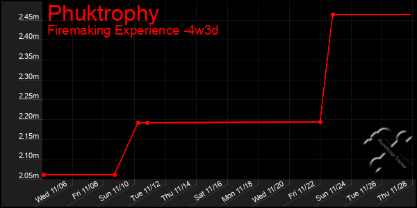 Last 31 Days Graph of Phuktrophy