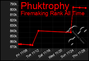 Total Graph of Phuktrophy