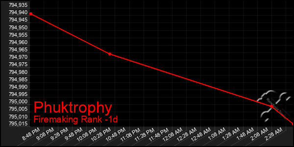 Last 24 Hours Graph of Phuktrophy