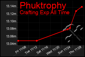 Total Graph of Phuktrophy