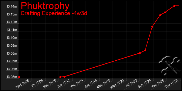 Last 31 Days Graph of Phuktrophy