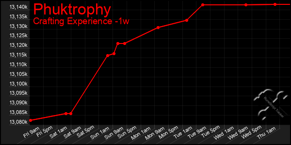 Last 7 Days Graph of Phuktrophy