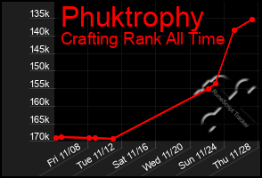 Total Graph of Phuktrophy