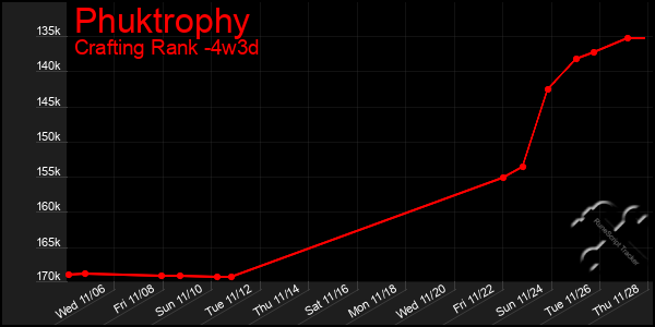 Last 31 Days Graph of Phuktrophy