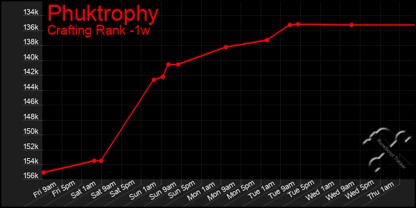 Last 7 Days Graph of Phuktrophy