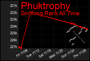 Total Graph of Phuktrophy