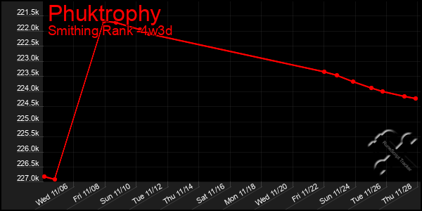 Last 31 Days Graph of Phuktrophy