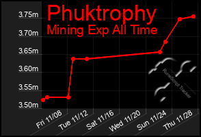 Total Graph of Phuktrophy