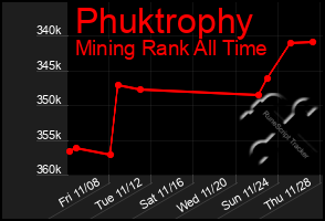 Total Graph of Phuktrophy