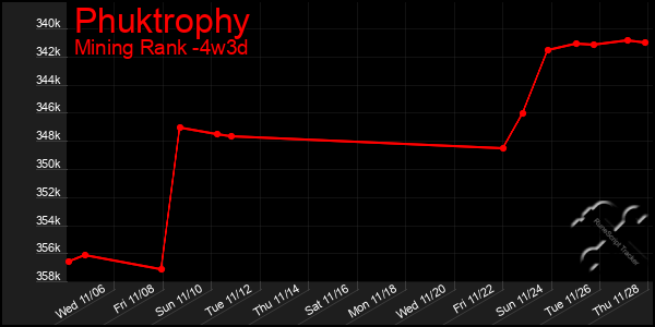 Last 31 Days Graph of Phuktrophy