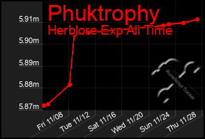 Total Graph of Phuktrophy