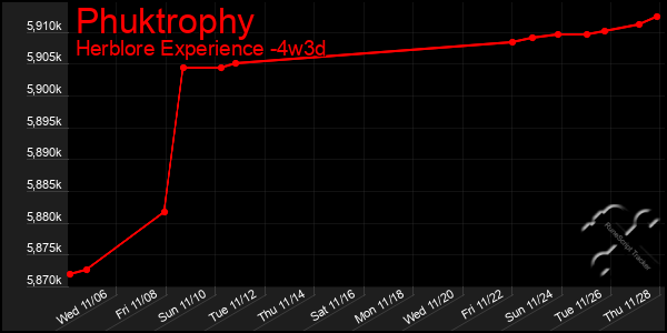 Last 31 Days Graph of Phuktrophy