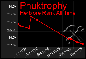 Total Graph of Phuktrophy