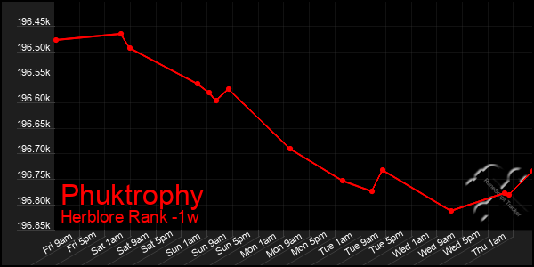 Last 7 Days Graph of Phuktrophy