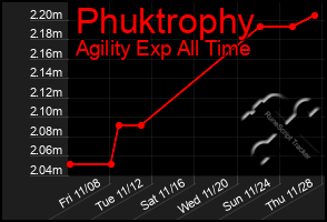 Total Graph of Phuktrophy