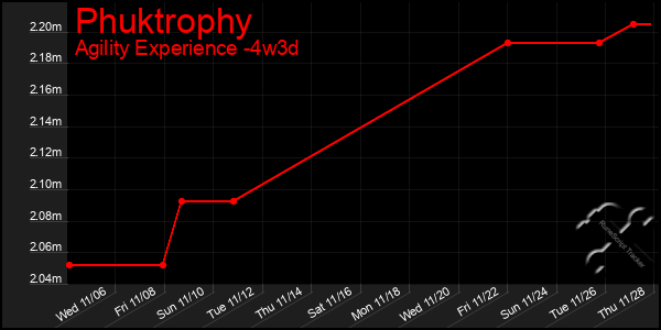 Last 31 Days Graph of Phuktrophy