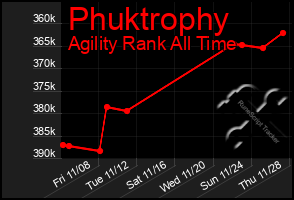 Total Graph of Phuktrophy