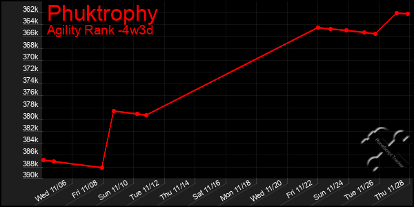 Last 31 Days Graph of Phuktrophy