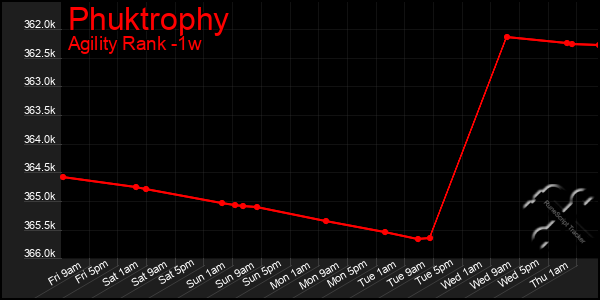 Last 7 Days Graph of Phuktrophy