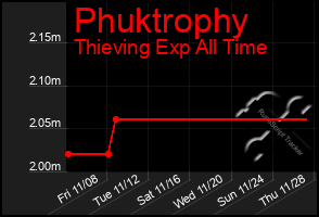 Total Graph of Phuktrophy