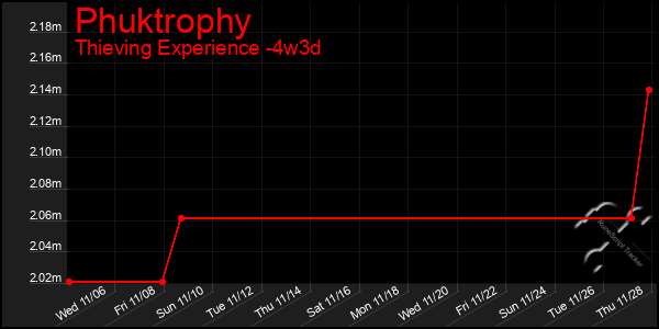 Last 31 Days Graph of Phuktrophy