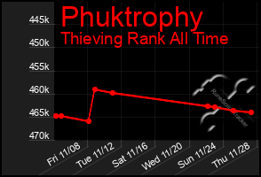 Total Graph of Phuktrophy