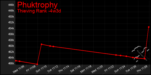 Last 31 Days Graph of Phuktrophy