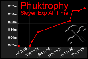 Total Graph of Phuktrophy