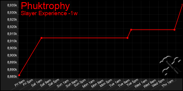 Last 7 Days Graph of Phuktrophy